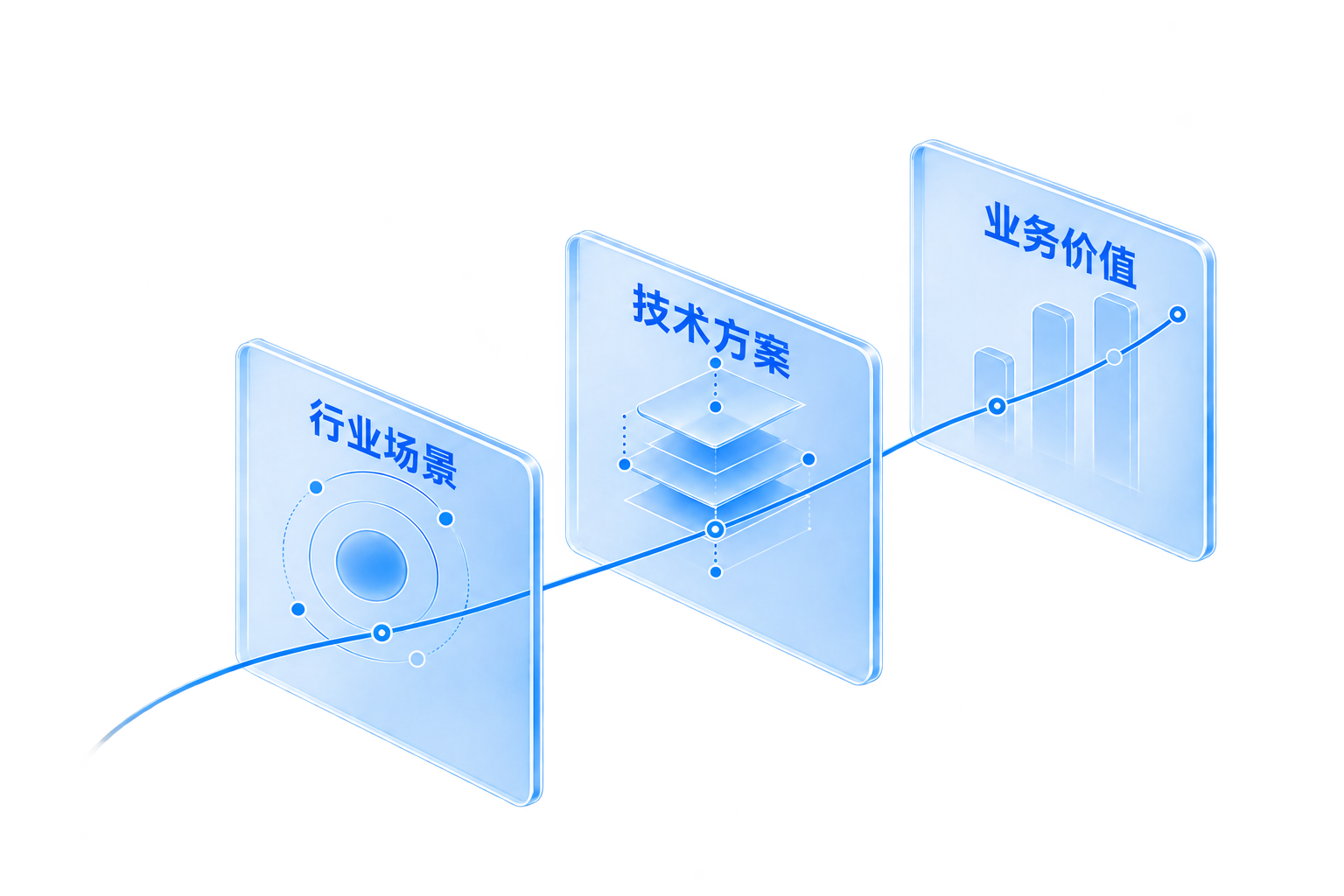 行业场景、技术方案和业务价值三块玻璃面板相连